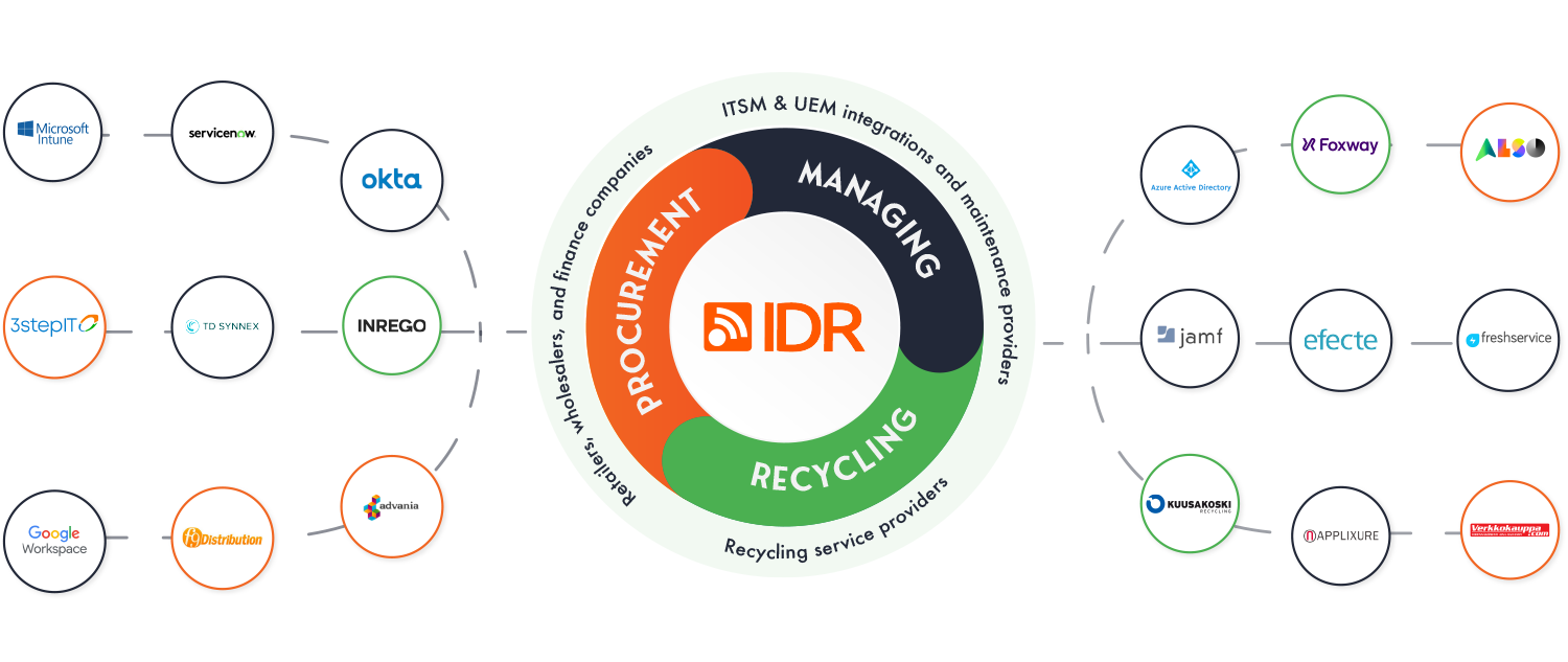 IDR ecosystem for IT asset management